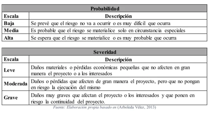 Tabla 15 Calificación  de los riesgos 