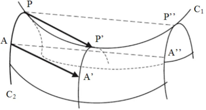 Figura 12: Supercie de traslación