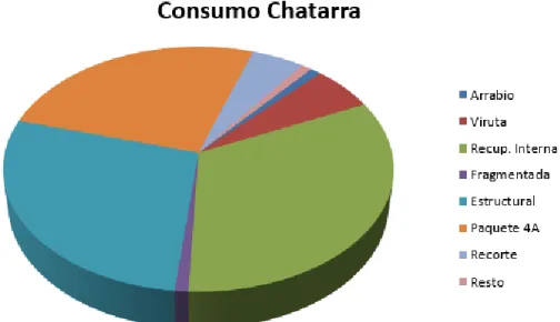 Figura 4. Consumo de los diferentes tipos de chatarra en el año 2016.