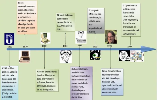 Figura 9. Línea del Tiempo del Software Libre 