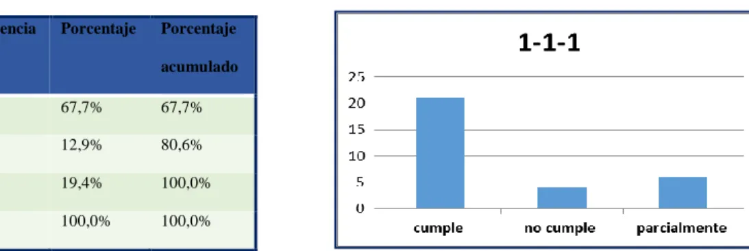 Figura 1. Resultados tabular y gráfico de las respuestas a la pregunta 1.1.1.  1-1-1   Frecuencia  Porcentaje  Porcentaje 