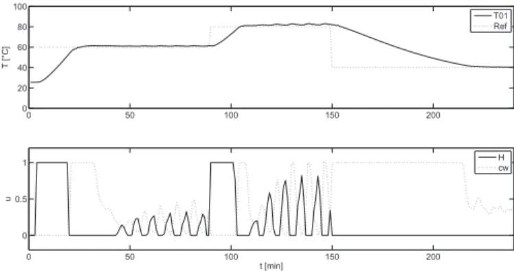 Figure 4. Performance of EMPC controller