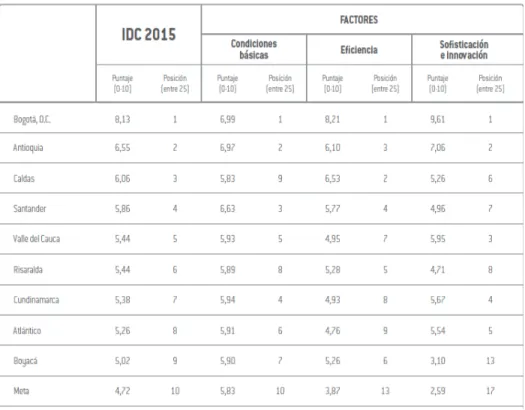 Cuadro 1: TOP 10 del Índice Departamental de Competitividad 2015