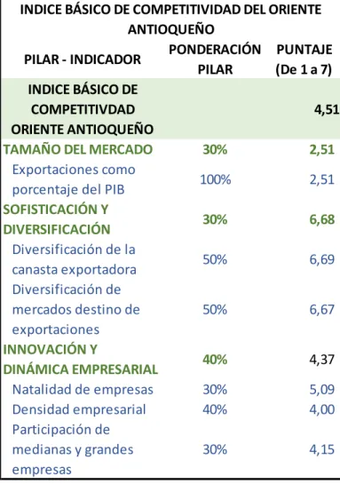 Cuadro 10: Índice Básico de Competitividad para el Oriente Antioqueño 2015 