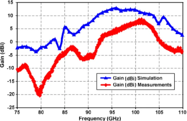 Fig. 13. Radiation pattern of simulation and 
