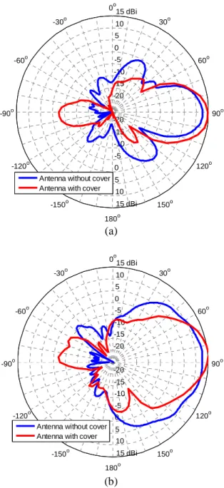 Fig. 18. Radiation pattern with and without cover (a)  azimuth plane, (b) elevation plane 