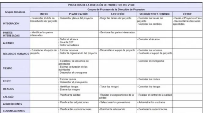 Tabla 3. Grupo de Procesos ISO 21500 