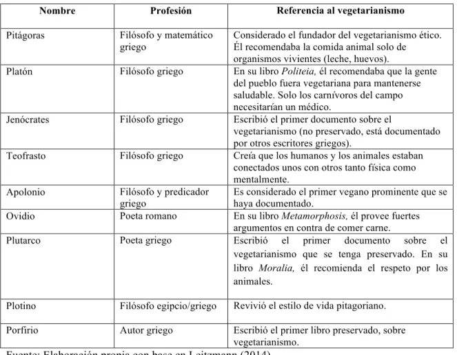 Tabla 1. Vegetarianos famosos en la Antigua Grecia 