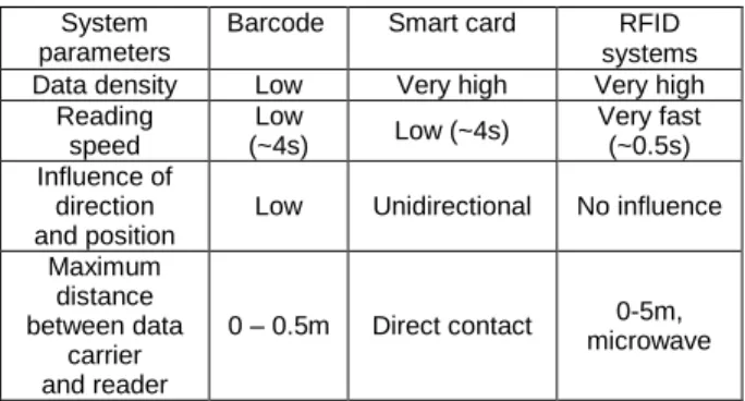 Table 1: Comparison between RFID and other  identification systems 