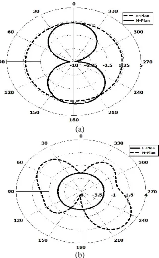 Fig. 8 shows the return loss of successive values  of  the  patch’s  length  ( 