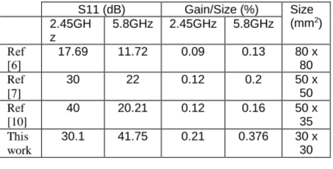 Table 4: Comparison between the proposed antenna  and other research papers using the same FR4  substrate  S11 (dB) Gain/Size (%) Size  (mm 2 ) 2.45GH z 5.8GHz 2.45GHz 5.8GHz Ref  [6] 17.69  11.72  0.09  0.13  80 x 80 Ref  [7] 30  22  0.12  0.2  50 x 50 Re