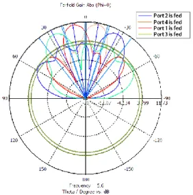 Fig. 12.   Final layout of the proposed antenna array  with its beamforming network. 