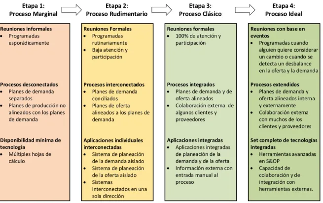 Figura 1: Modelo de madurez de Lapide (2004). 