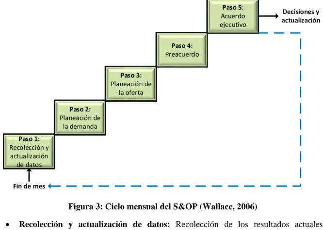 Figura 3: Ciclo mensual del S&amp;OP (Wallace, 2006) 