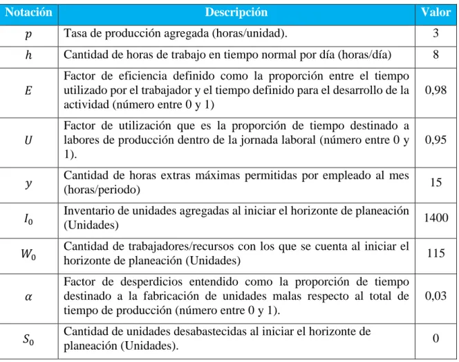 Tabla 5: Parámetros de producción y condiciones iniciales. 