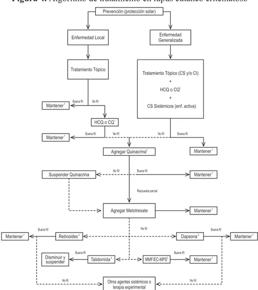 Figura 4. Algoritmo de tratamiento en lupus cutáneo eritematoso