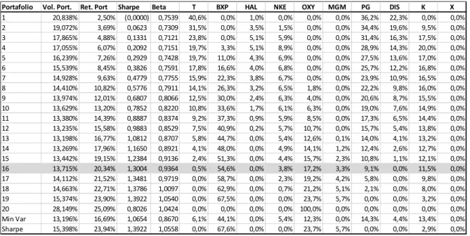 Tabla 5. Portafolios óptimos 
