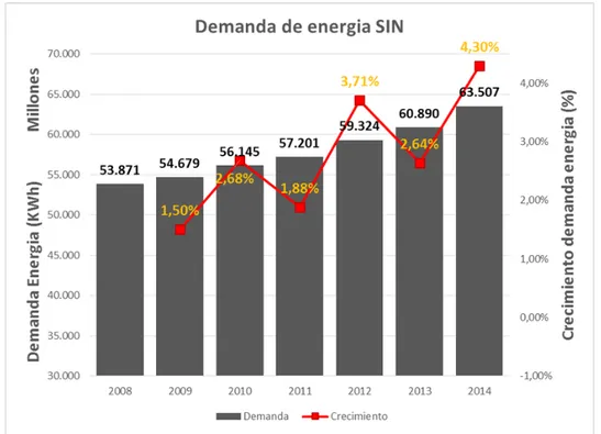 Figura 7 Demanda de energía del SIN  (Fuente: Elaboración propia Adaptado de XM)  La demanda de potencia máxima se ubicó en el año 2014 en los 9.55 GW (XM S.A