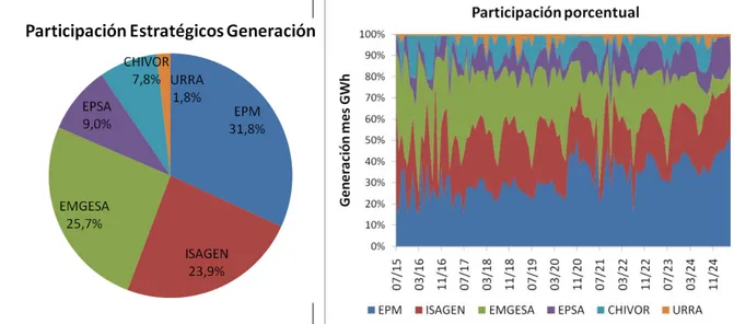 Figura 25 Participación porcentual de los generadores estratégicos (fuente: Elaboración  propia) 