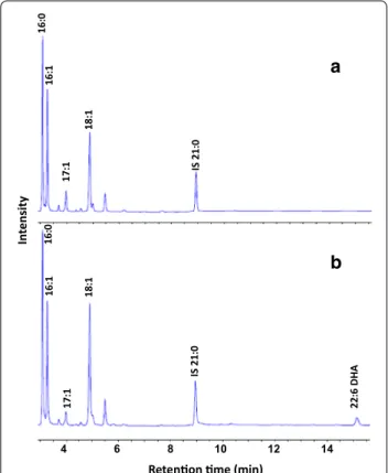 Fig. 2  Confirmation of the functions of five pfa genes in E. coli. GC  analysis of FAMEs from the E