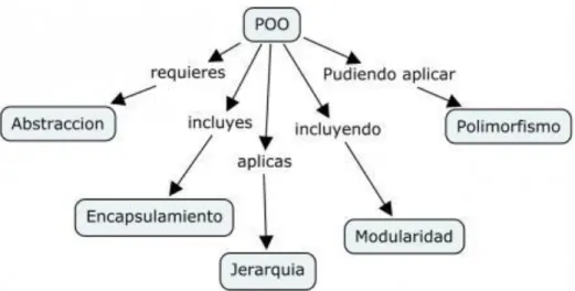 Figura 8. Este gráfico muestra las características de la Programación orientada a objetos