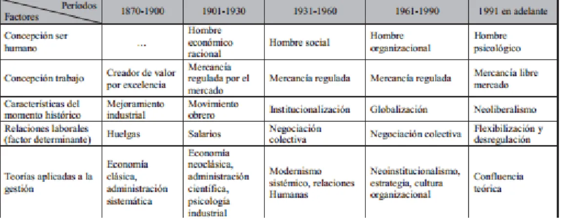 Tabla 1. Evolución de los factores que determinan la gestión humana  