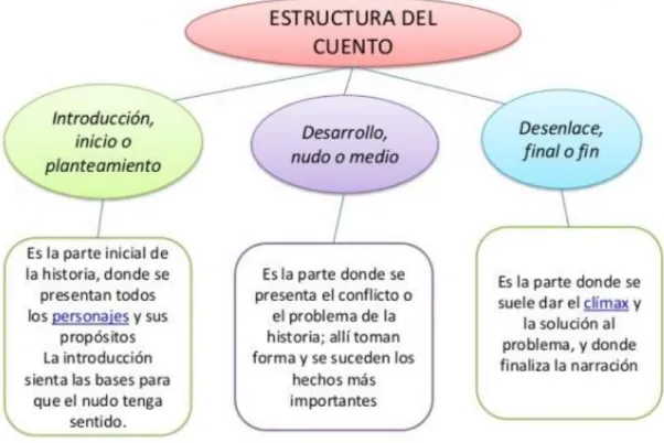 Figura 4. El modelo explica la estructura interna de la narración. . 