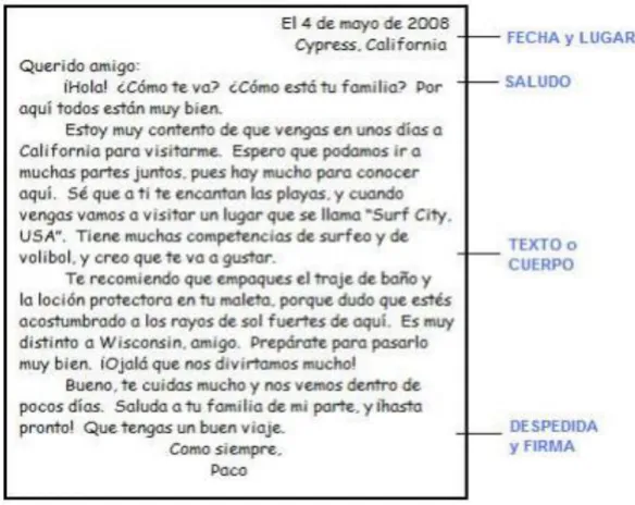 Figura 6. La imagen ilustra las partes de la carta 