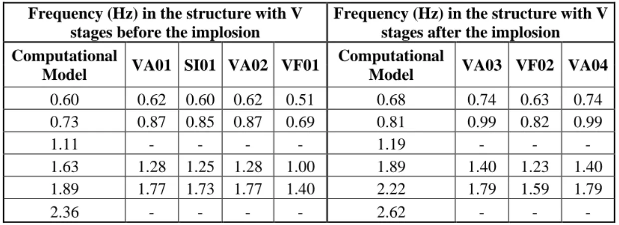 Table  3  shows  the  frequencies  in  computational  model  (ETABS 2013 V 13.2.2)  considering the structure before and after the implosion and the ones obtained from the  spectral analysis in the monitoring stage