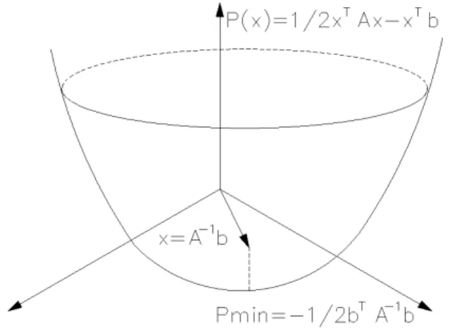 Figure 1.3: Steepest descent on a given space (local-global minima) Source: Garcia (2007)