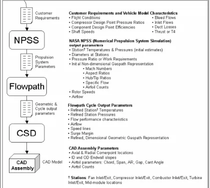 Figure 1.5: Engine Cycle Modeling System Components and Input/Outputs Source: Dye et al