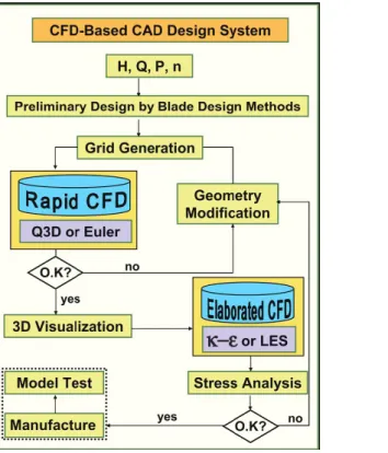 Figure 1.6: Left: CFD-Based Design System. Right: Optimized guide vane and stay vane profiles