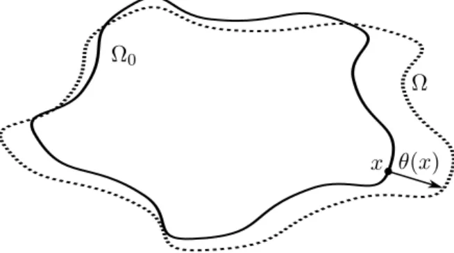 Figure 1.8: Hadamard’s shape variation