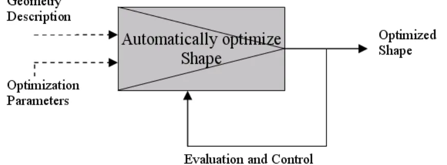 Figure 2.1: Black Box Representation of the Method