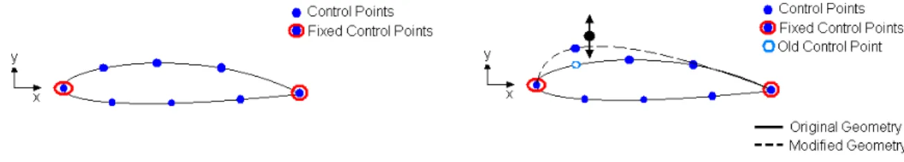 Figure 2.3: Control point description and modification of an airfoil