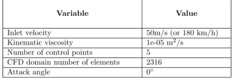 Table 2.1: Airfoil raw example initial conditions and settings