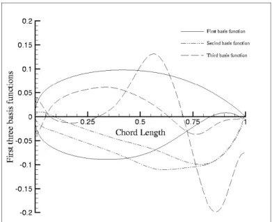 Figure 1.2: Three numerically derived orthogonal basis functions. Source: Song and Keane (2004)