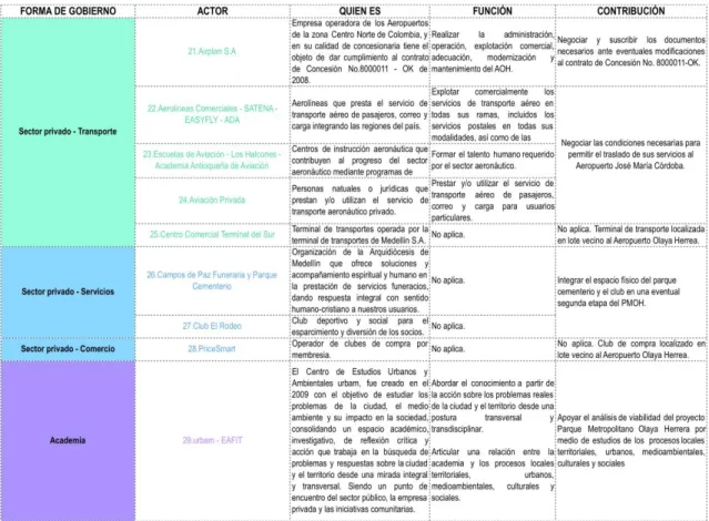 Tabla 3. Identificación y caracterización de actores  Fuente: elaboración propia 