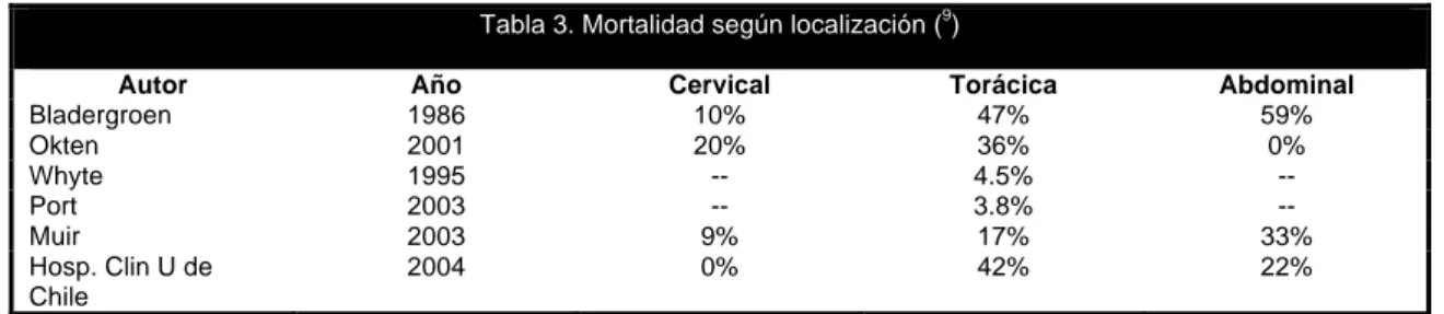 Tabla 3. Mortalidad según localización ( 9 ) 