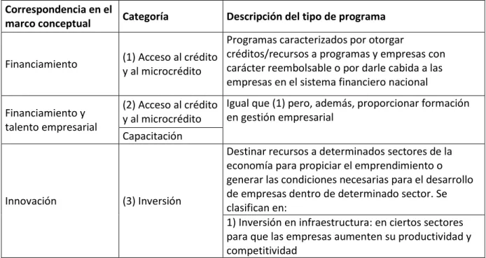Tabla 1 Clasificación de programas de CAF 