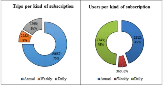 Fig. 1. Sample description regarding the type of subscription: (a) share of trips; (b) share of users
