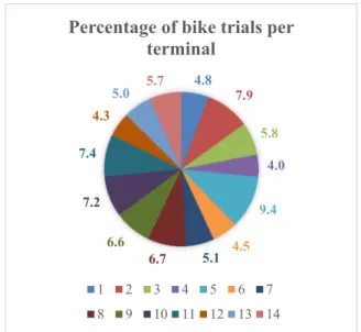 Fig. 6. Occurrence of bike trials compared to the total number of rentals registered at each terminal