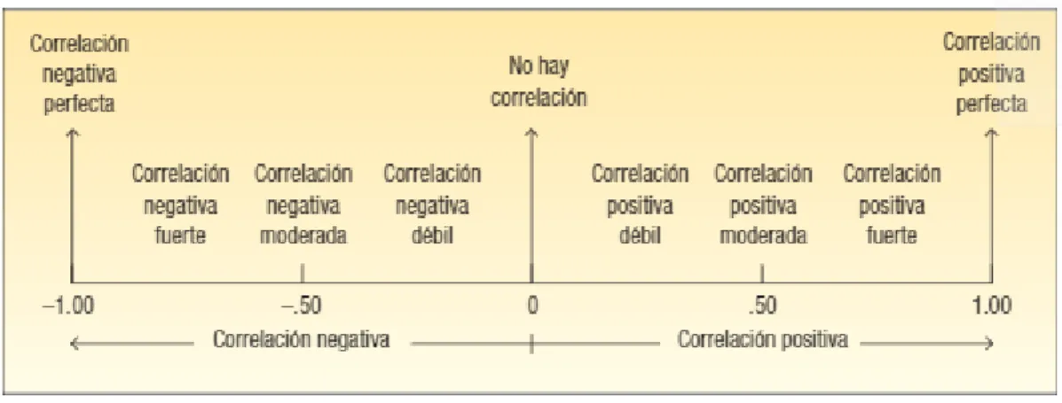 Figura 4. Fuerza y dirección del coeficiente de correlación 