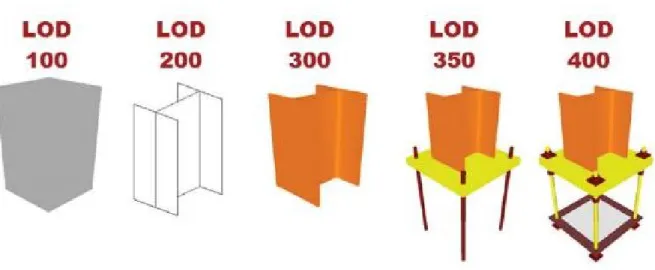 Figura 6. Representación geométrica de cada LOD, tomada de Structure Magazine (2013) 