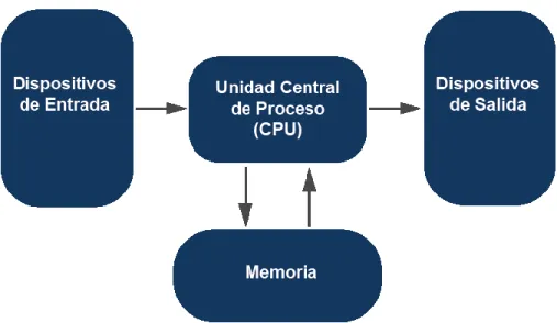 Figura 24. Modelo de arquitectura de software almacenado, adaptada de Info-Aprende (2015) 