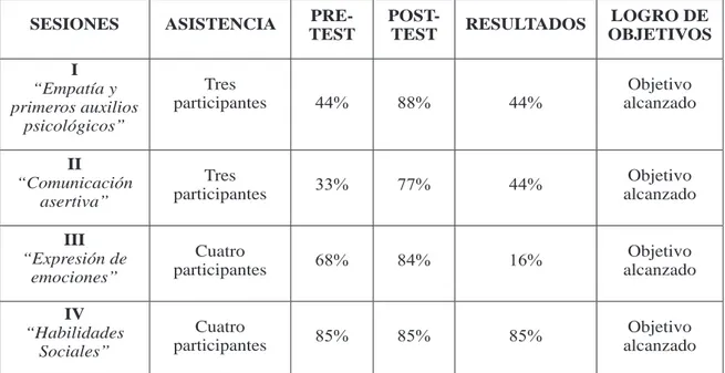 Tabla 1. Resultados Para la evaluación del pre-test y el  post-test se efectuó una sumatoria  de  las  preguntas  correctas  e  incorrectas  que  tuvo  el  grupo  en  general,  con  la  finalidad  de  obtener  un  porcentaje  total  del  conocimiento previ