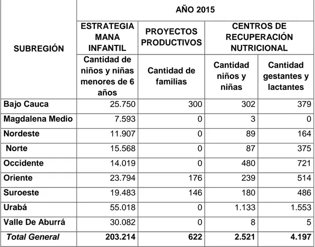 Tabla 1. Participantes por subregión de los programas basados en la política pública de  Seguridad Alimentaria y Nutricional de Antioquia, septiembre de 2015 