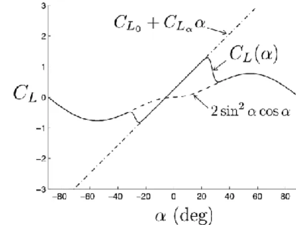 Fig. 2.  Función no lineal del coeficiente de sustentación. 