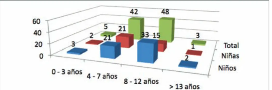 Gráfico 4: análisis según población de codo 