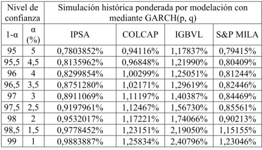 Tabla 10.VaR por simulación histórica  Nivel de 
